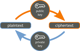 Process of Encryption