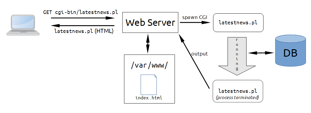 Web Server Process