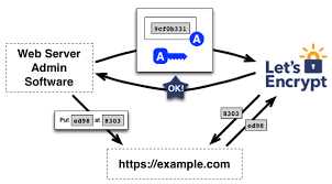 How Let's Encrypt works