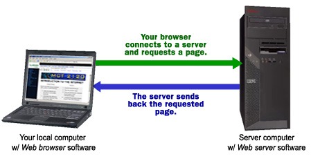 Web servers and how it works
