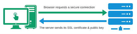 Process between your computer and sever