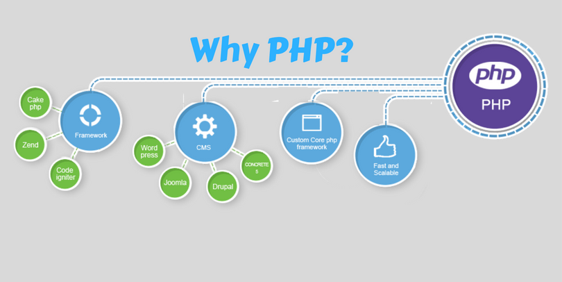 Why is PHP so Popular